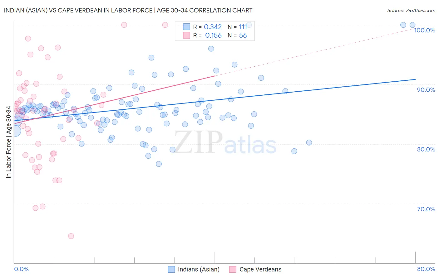 Indian (Asian) vs Cape Verdean In Labor Force | Age 30-34