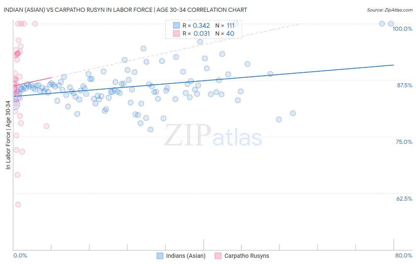 Indian (Asian) vs Carpatho Rusyn In Labor Force | Age 30-34