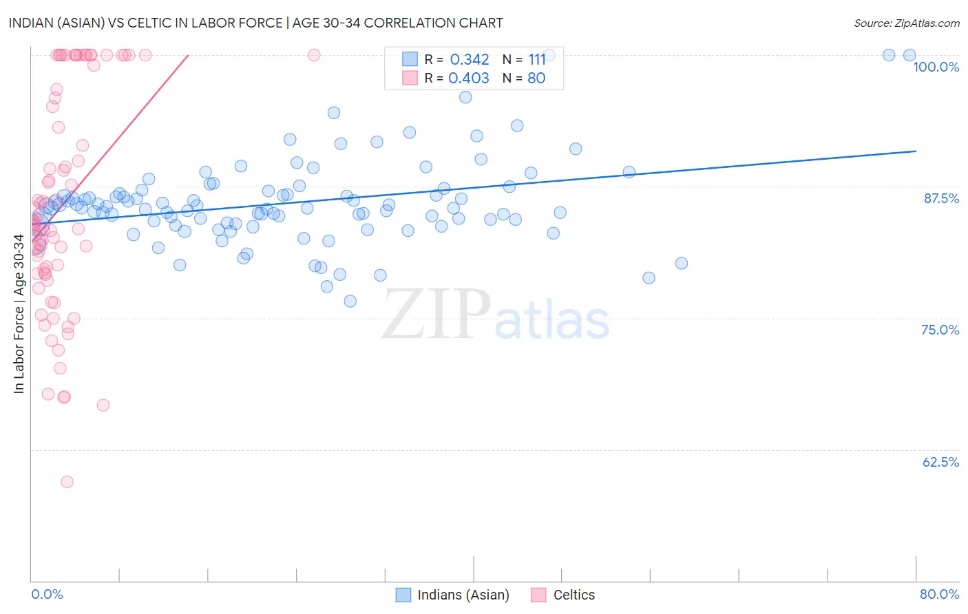 Indian (Asian) vs Celtic In Labor Force | Age 30-34