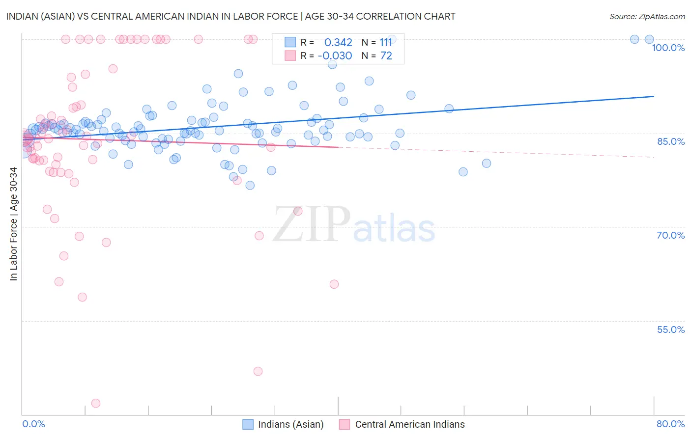 Indian (Asian) vs Central American Indian In Labor Force | Age 30-34