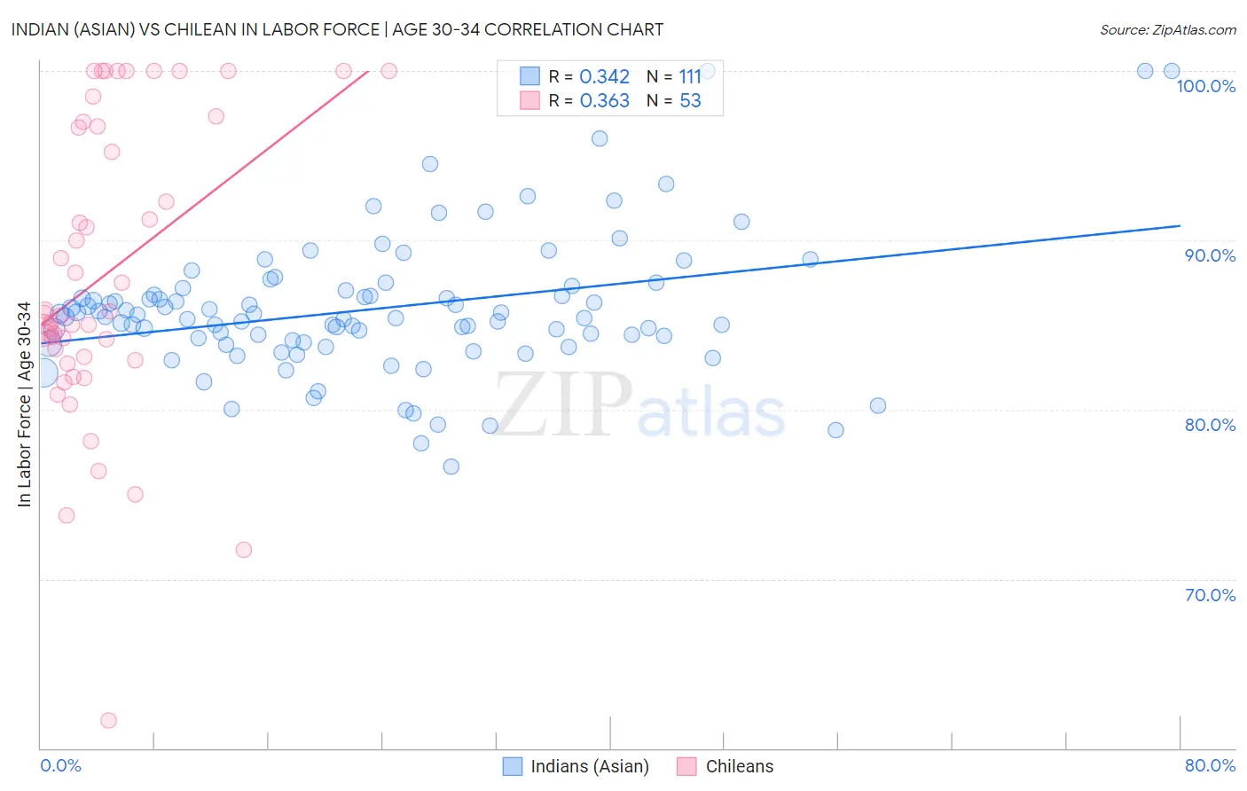 Indian (Asian) vs Chilean In Labor Force | Age 30-34