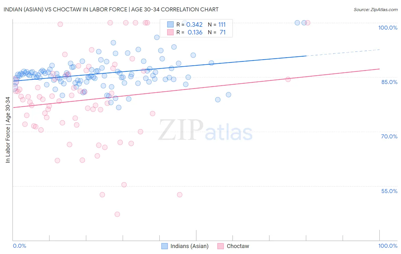 Indian (Asian) vs Choctaw In Labor Force | Age 30-34