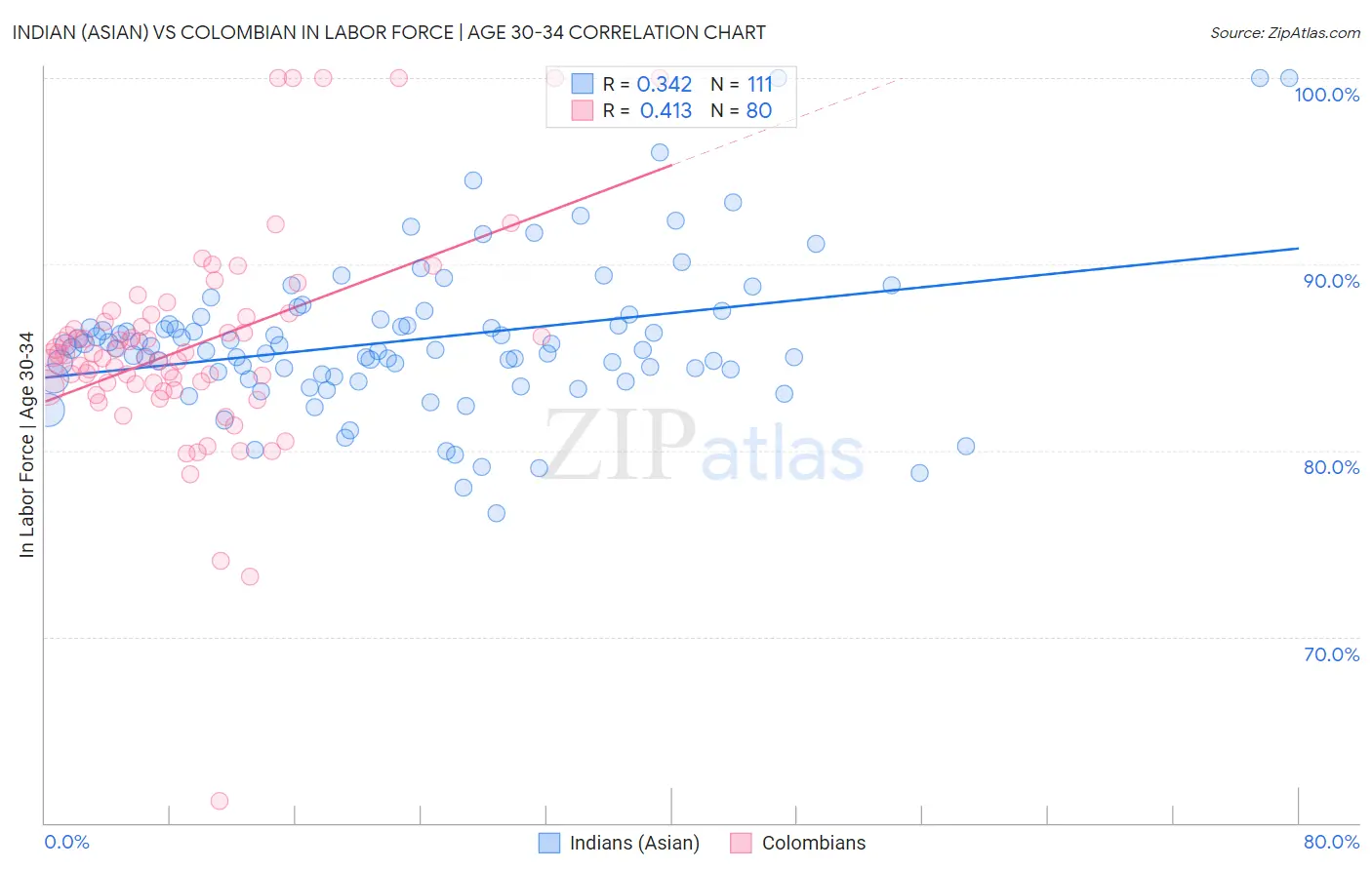 Indian (Asian) vs Colombian In Labor Force | Age 30-34