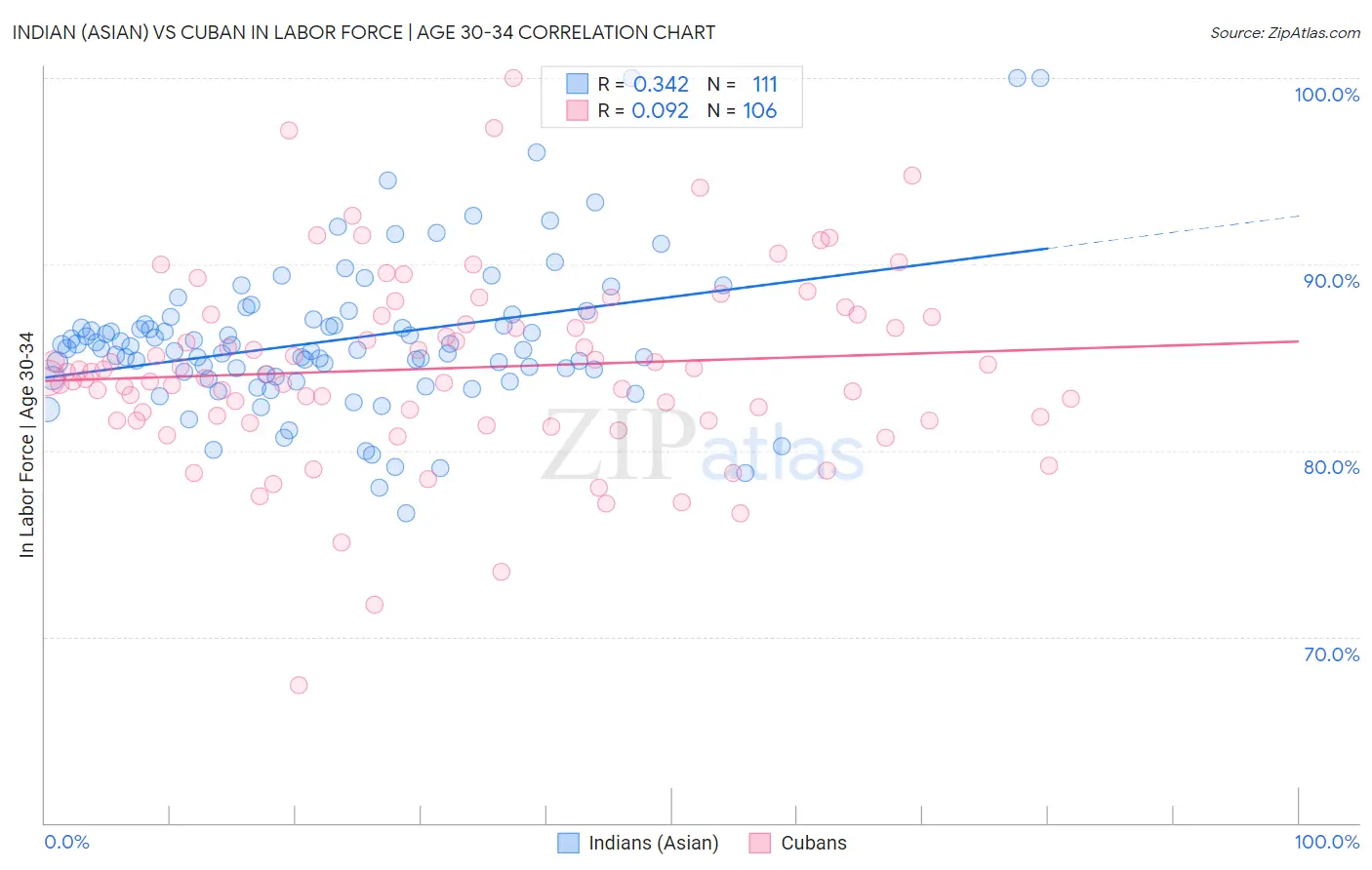 Indian (Asian) vs Cuban In Labor Force | Age 30-34