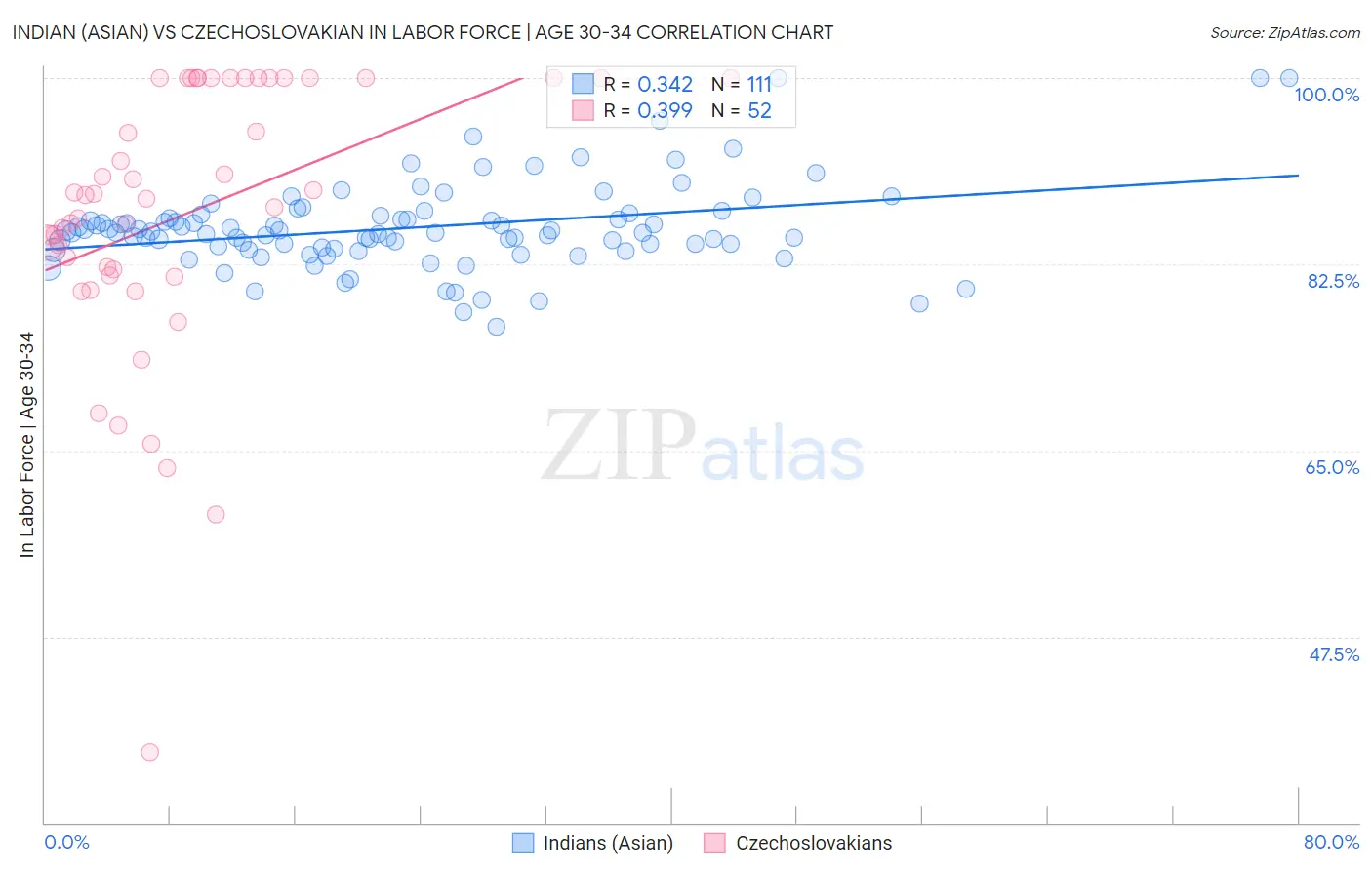 Indian (Asian) vs Czechoslovakian In Labor Force | Age 30-34