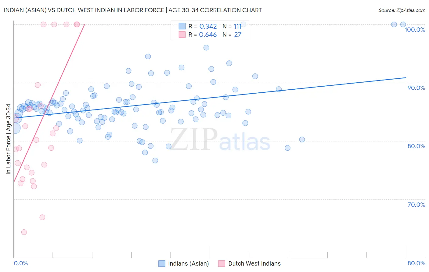 Indian (Asian) vs Dutch West Indian In Labor Force | Age 30-34