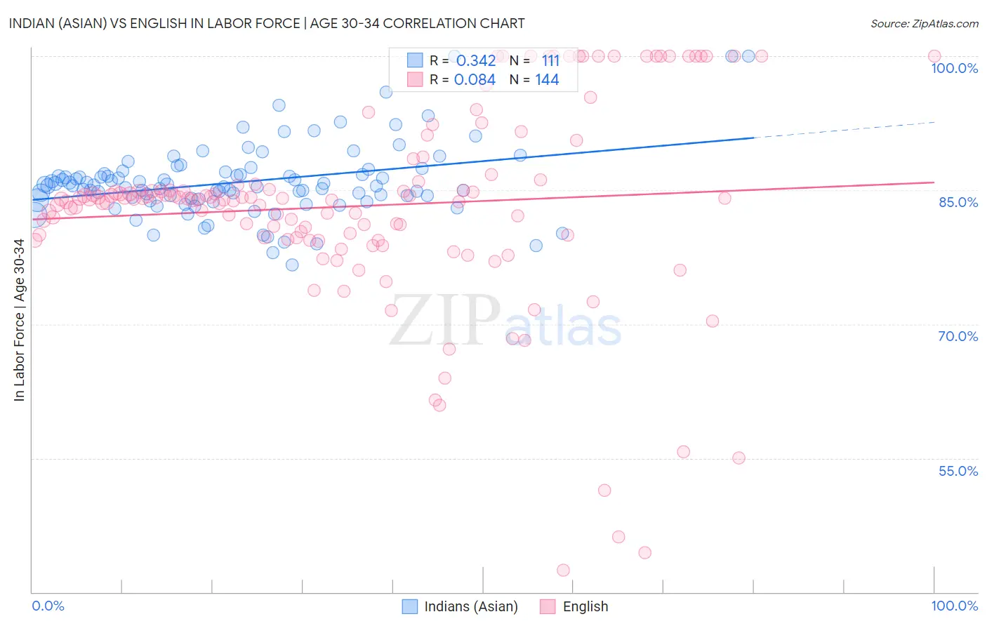 Indian (Asian) vs English In Labor Force | Age 30-34