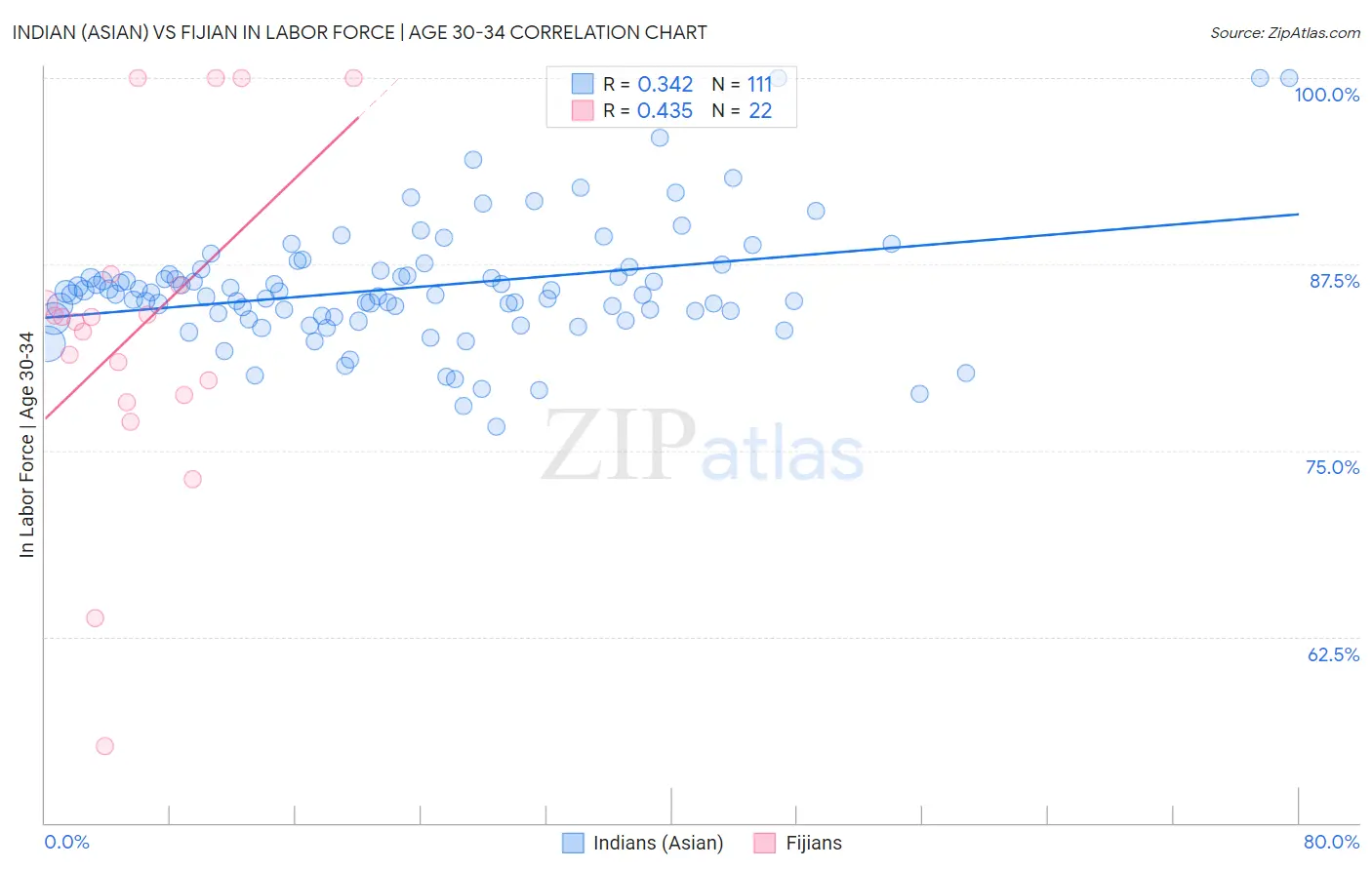 Indian (Asian) vs Fijian In Labor Force | Age 30-34