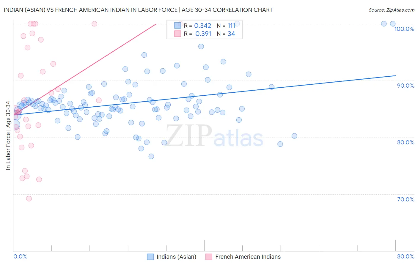 Indian (Asian) vs French American Indian In Labor Force | Age 30-34