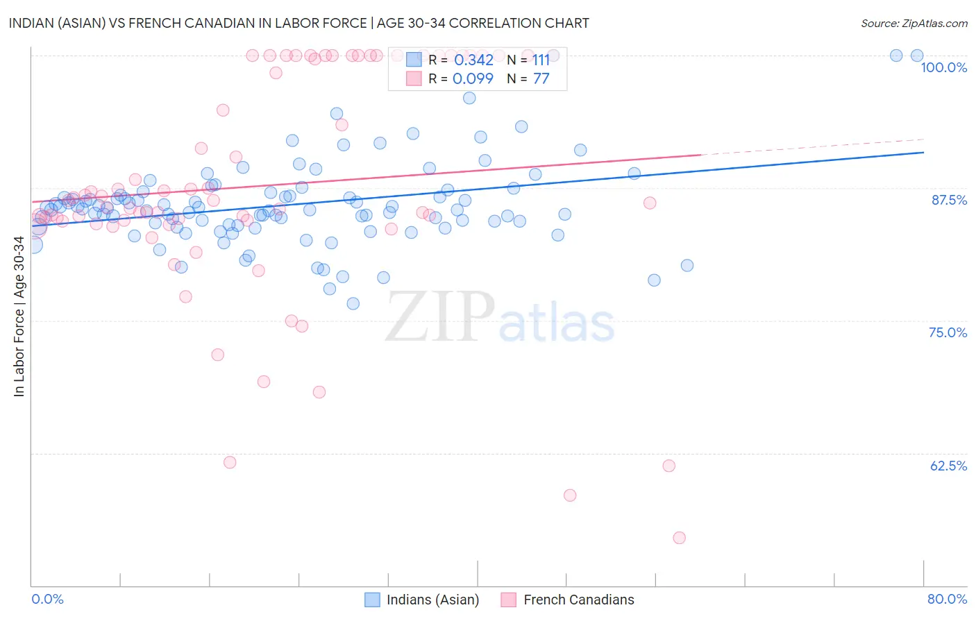 Indian (Asian) vs French Canadian In Labor Force | Age 30-34