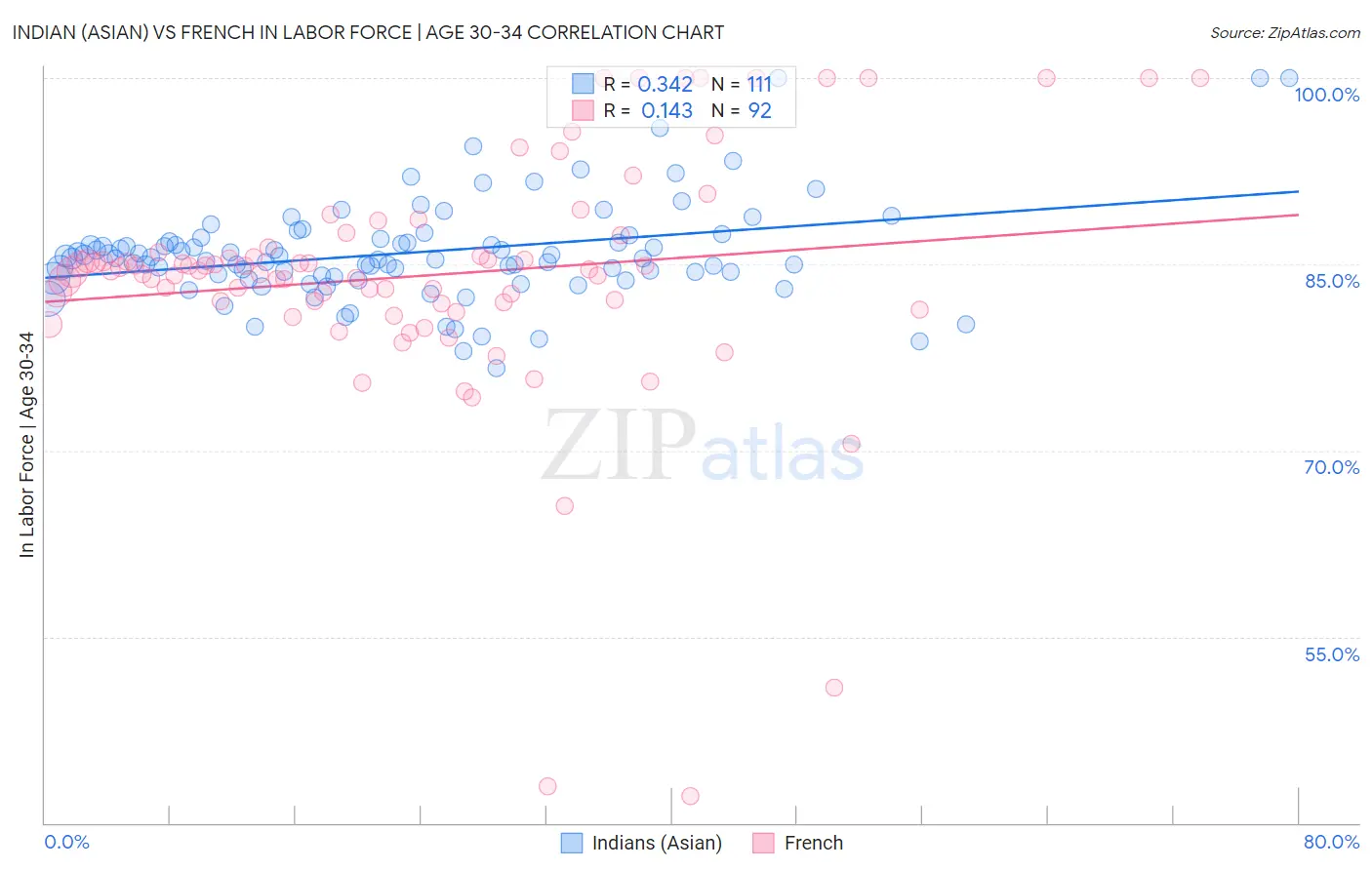 Indian (Asian) vs French In Labor Force | Age 30-34