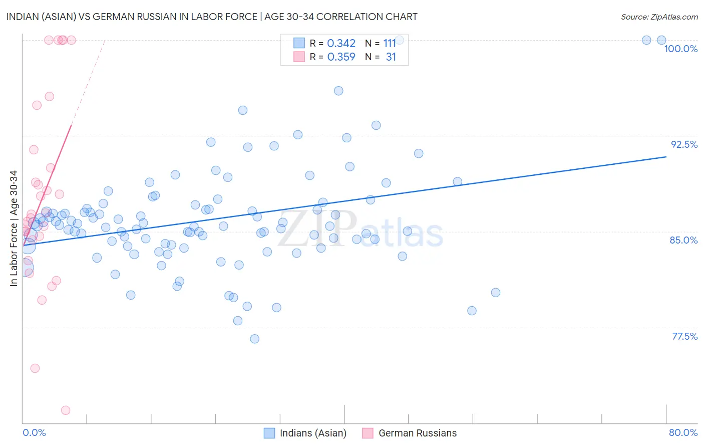 Indian (Asian) vs German Russian In Labor Force | Age 30-34