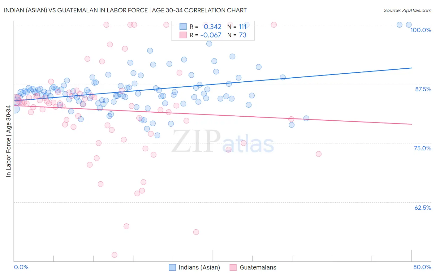Indian (Asian) vs Guatemalan In Labor Force | Age 30-34