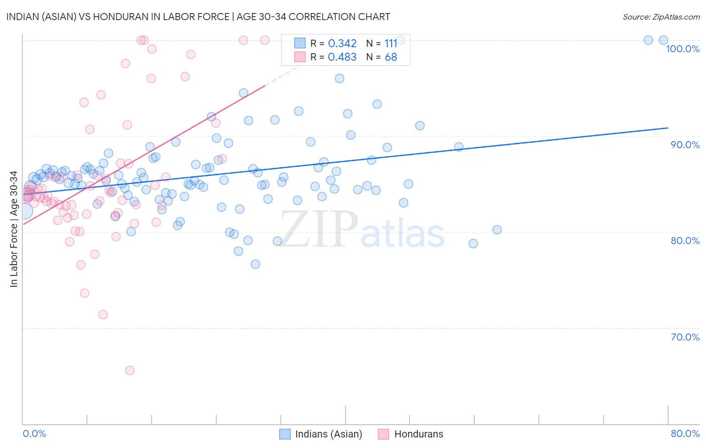 Indian (Asian) vs Honduran In Labor Force | Age 30-34