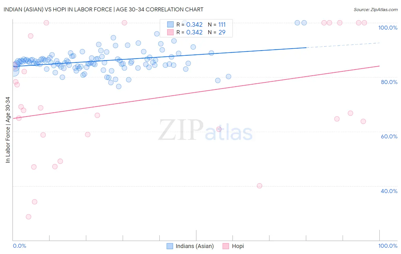 Indian (Asian) vs Hopi In Labor Force | Age 30-34