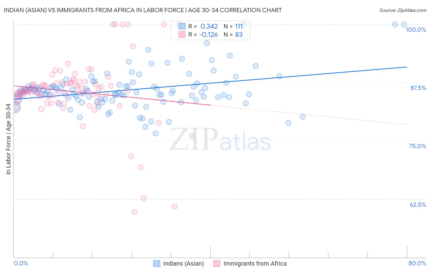 Indian (Asian) vs Immigrants from Africa In Labor Force | Age 30-34