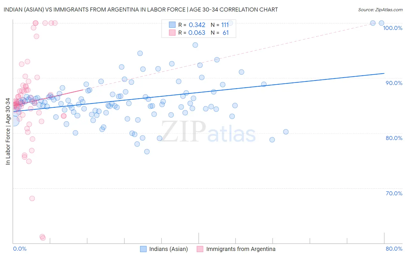 Indian (Asian) vs Immigrants from Argentina In Labor Force | Age 30-34