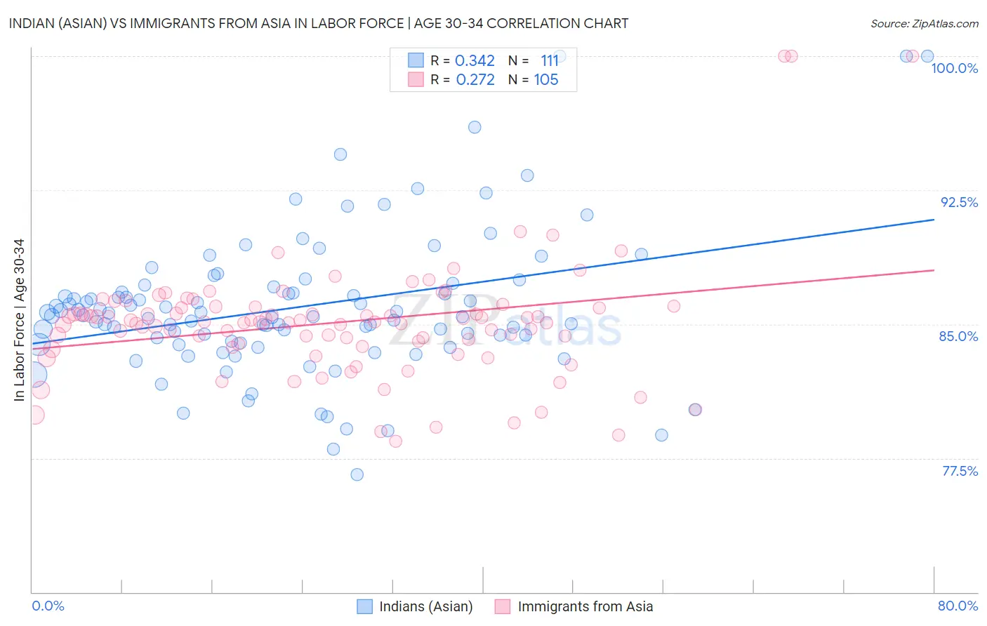 Indian (Asian) vs Immigrants from Asia In Labor Force | Age 30-34