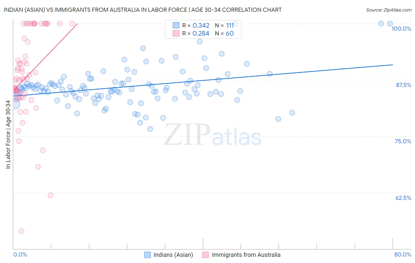 Indian (Asian) vs Immigrants from Australia In Labor Force | Age 30-34