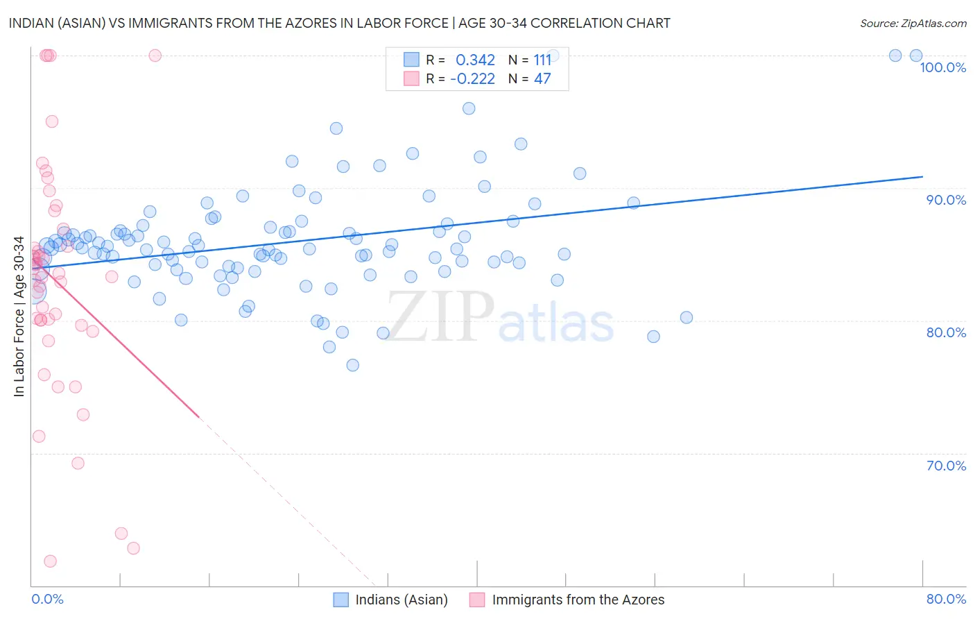 Indian (Asian) vs Immigrants from the Azores In Labor Force | Age 30-34