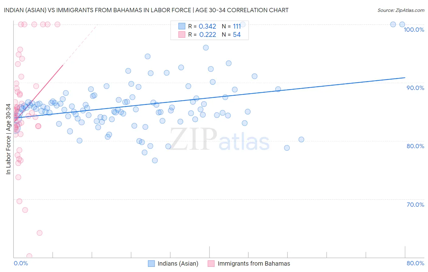 Indian (Asian) vs Immigrants from Bahamas In Labor Force | Age 30-34