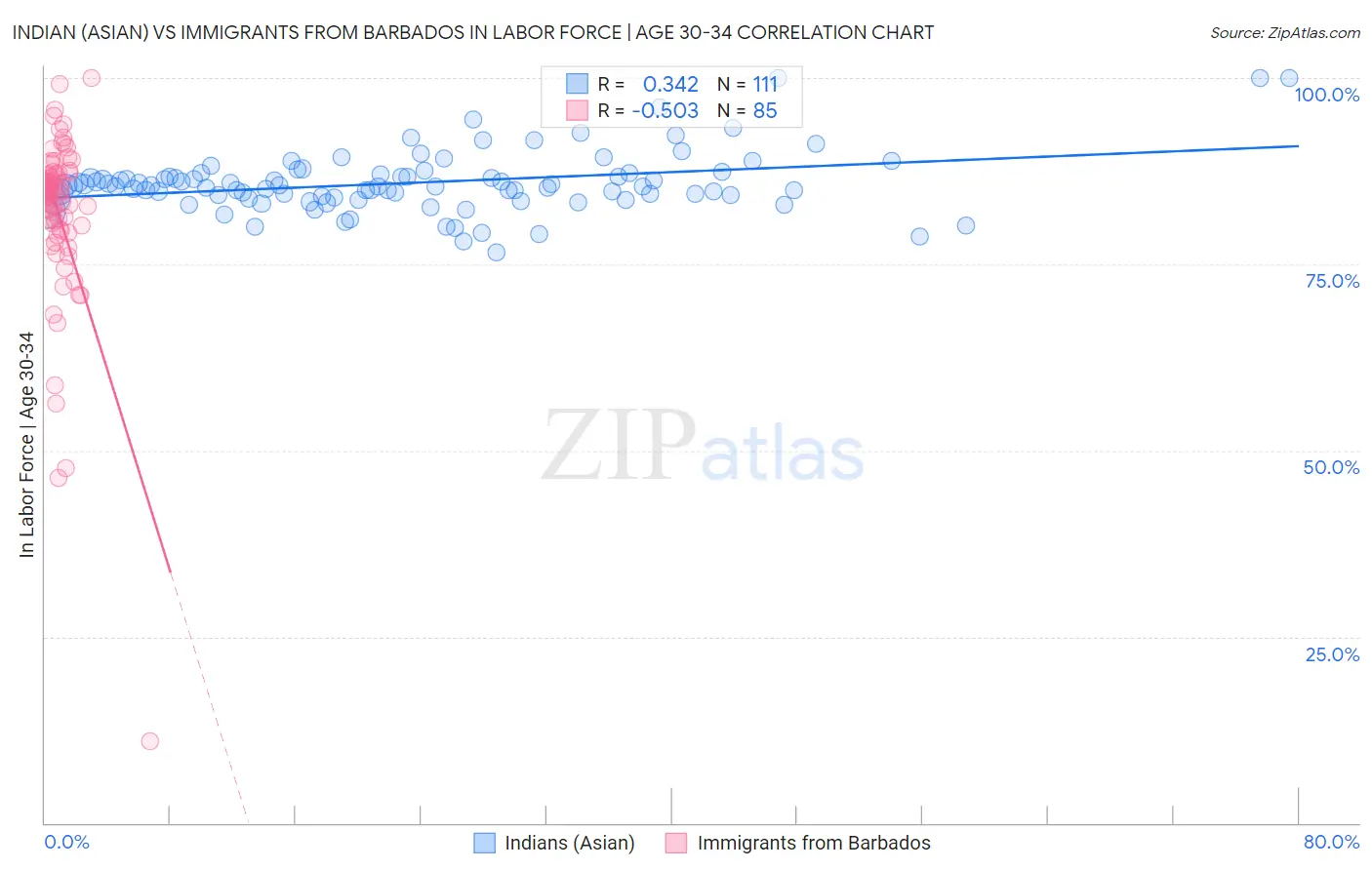 Indian (Asian) vs Immigrants from Barbados In Labor Force | Age 30-34