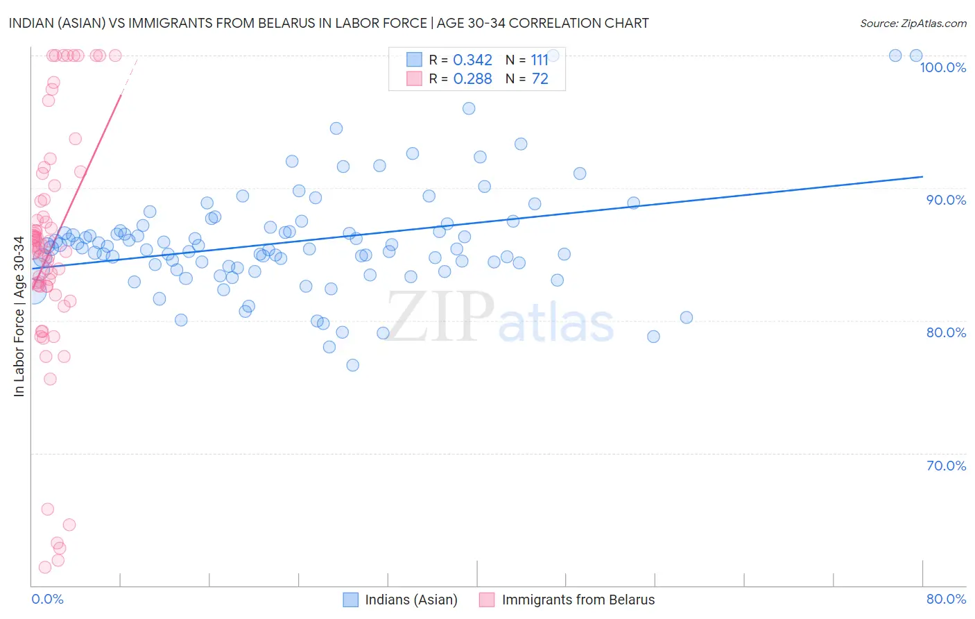 Indian (Asian) vs Immigrants from Belarus In Labor Force | Age 30-34