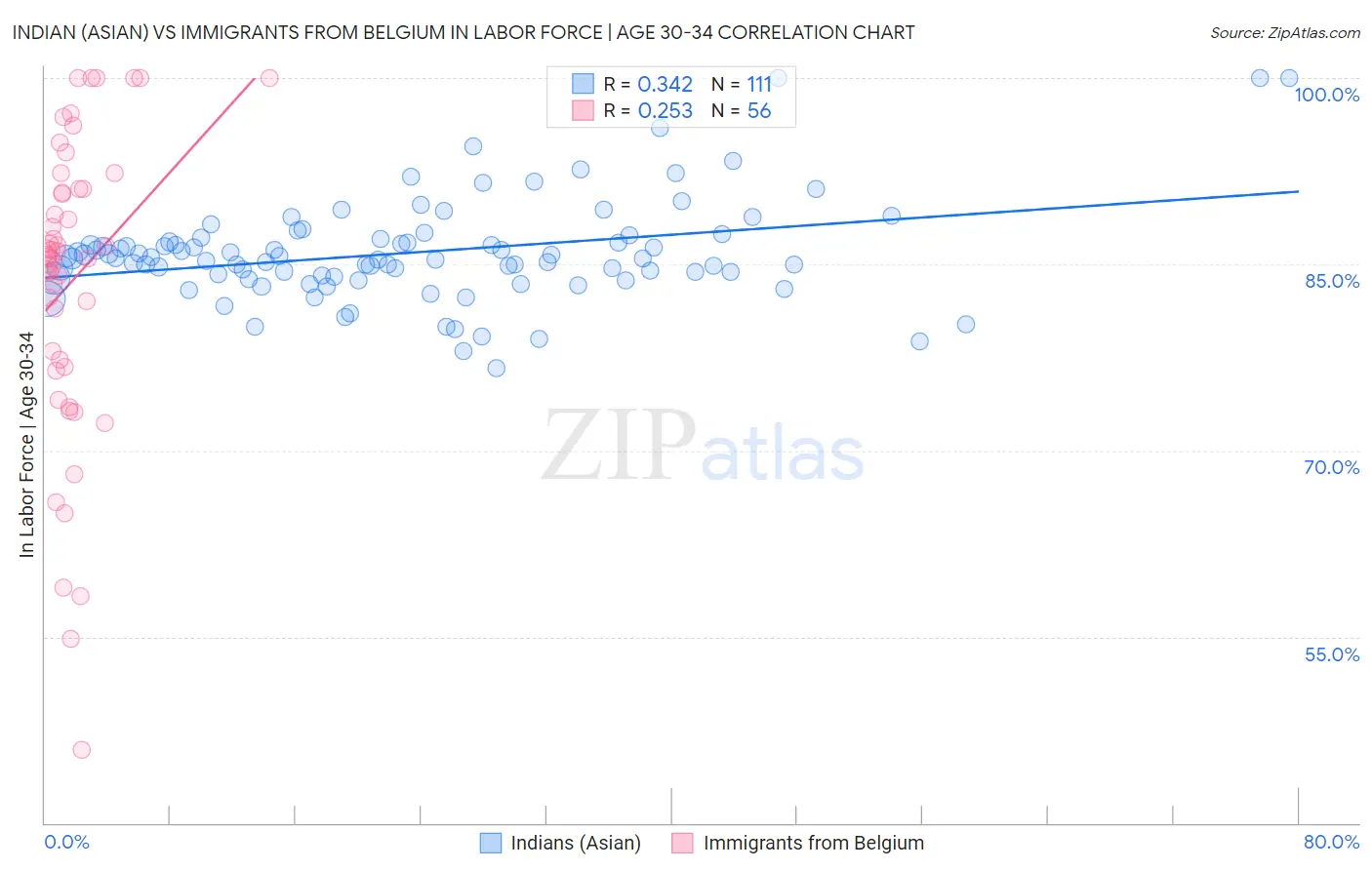 Indian (Asian) vs Immigrants from Belgium In Labor Force | Age 30-34