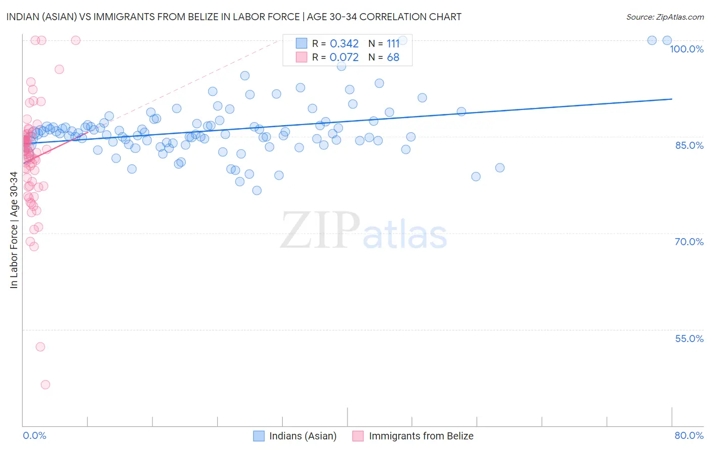 Indian (Asian) vs Immigrants from Belize In Labor Force | Age 30-34
