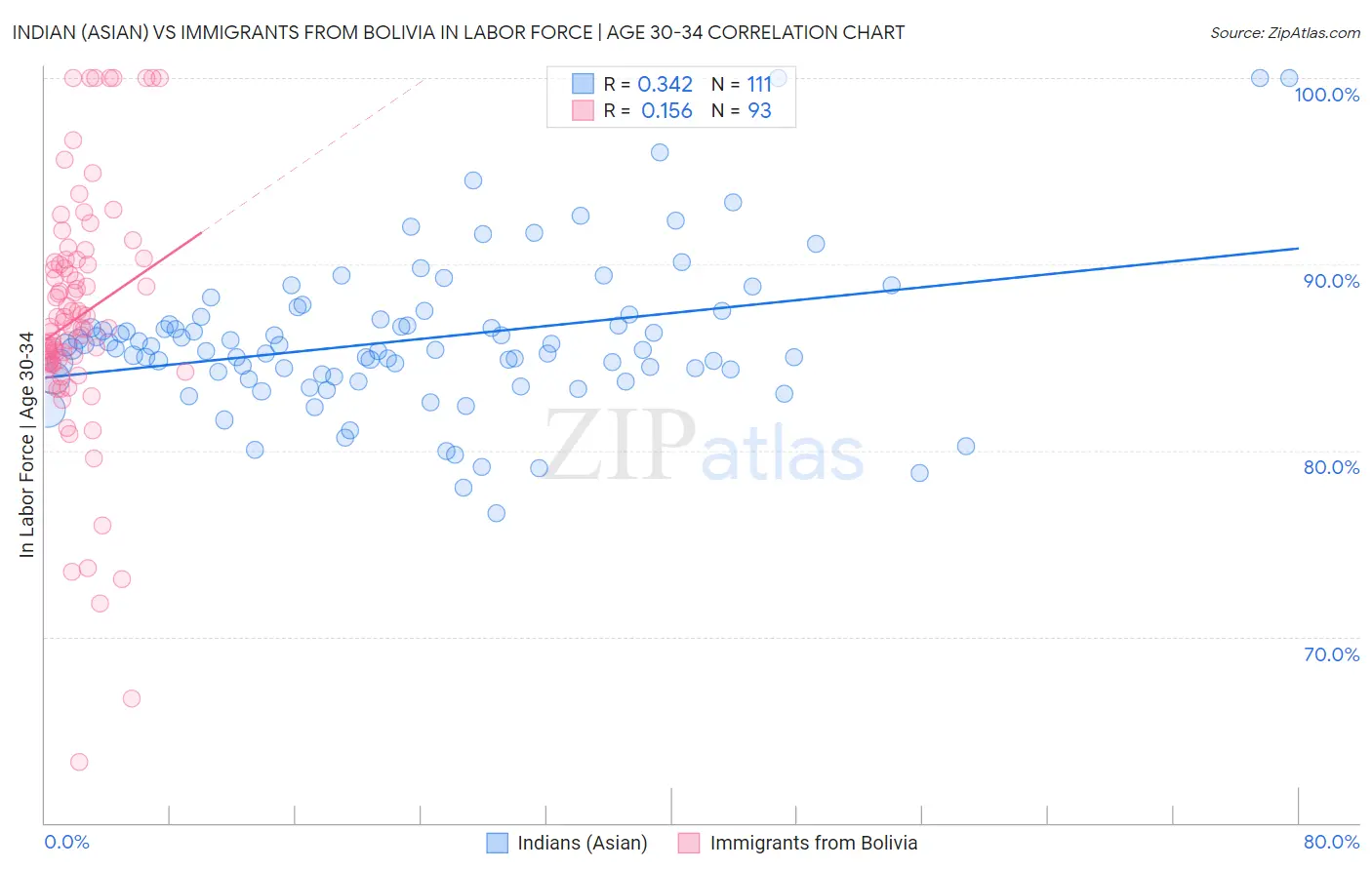 Indian (Asian) vs Immigrants from Bolivia In Labor Force | Age 30-34