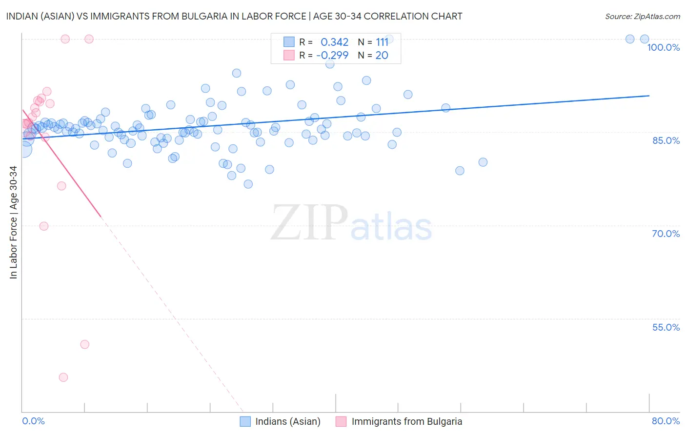 Indian (Asian) vs Immigrants from Bulgaria In Labor Force | Age 30-34