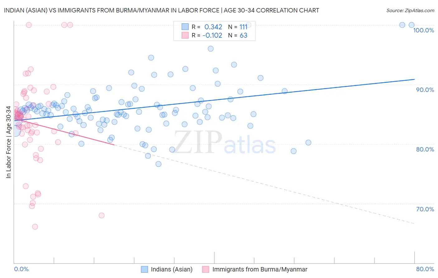 Indian (Asian) vs Immigrants from Burma/Myanmar In Labor Force | Age 30-34