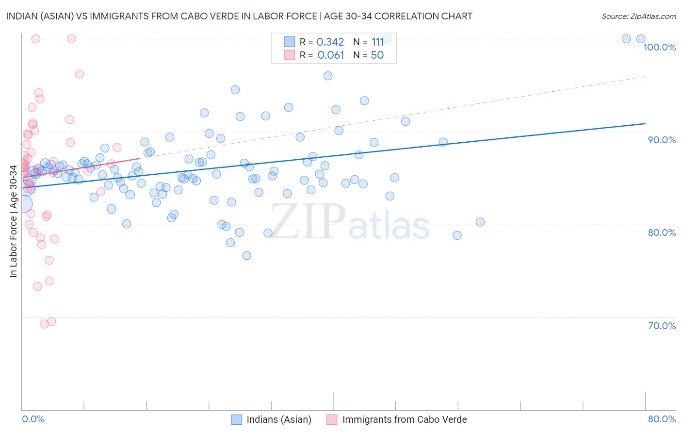 Indian (Asian) vs Immigrants from Cabo Verde In Labor Force | Age 30-34