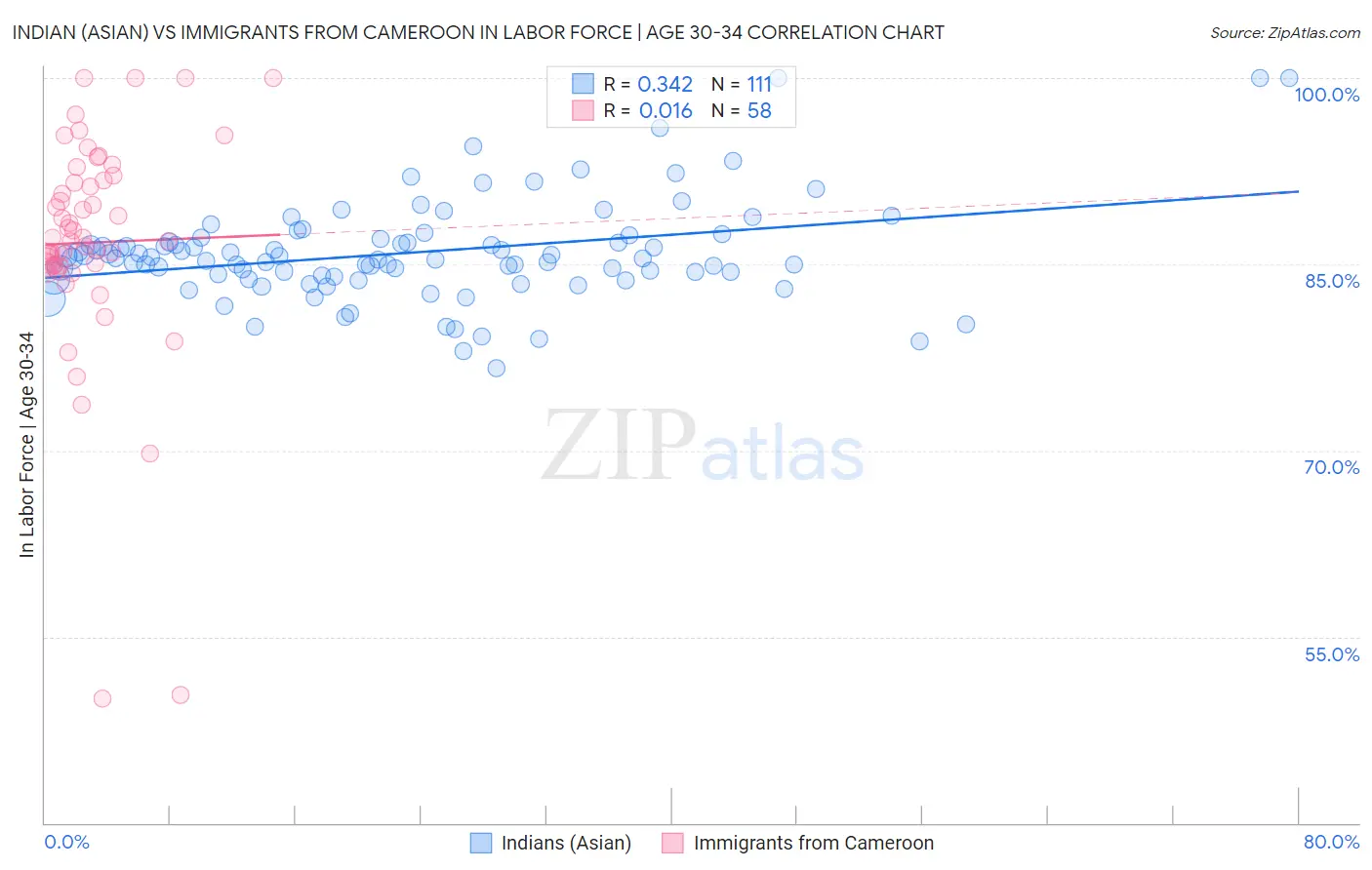 Indian (Asian) vs Immigrants from Cameroon In Labor Force | Age 30-34
