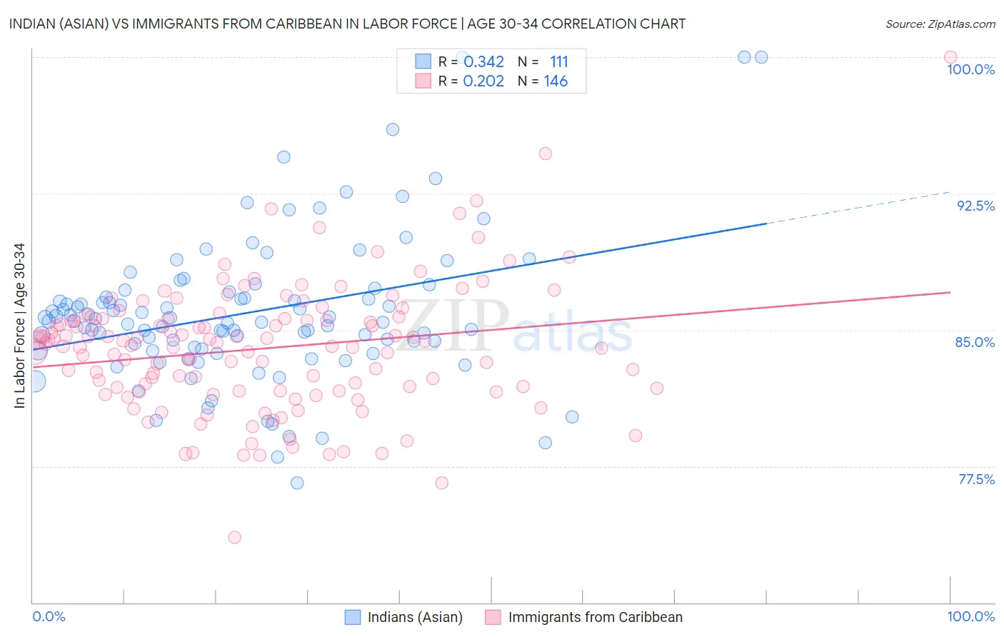 Indian (Asian) vs Immigrants from Caribbean In Labor Force | Age 30-34