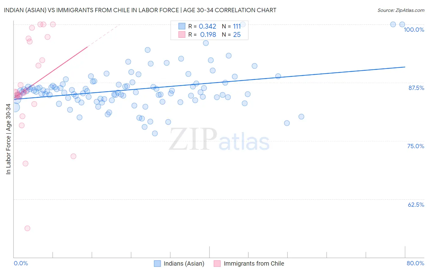 Indian (Asian) vs Immigrants from Chile In Labor Force | Age 30-34
