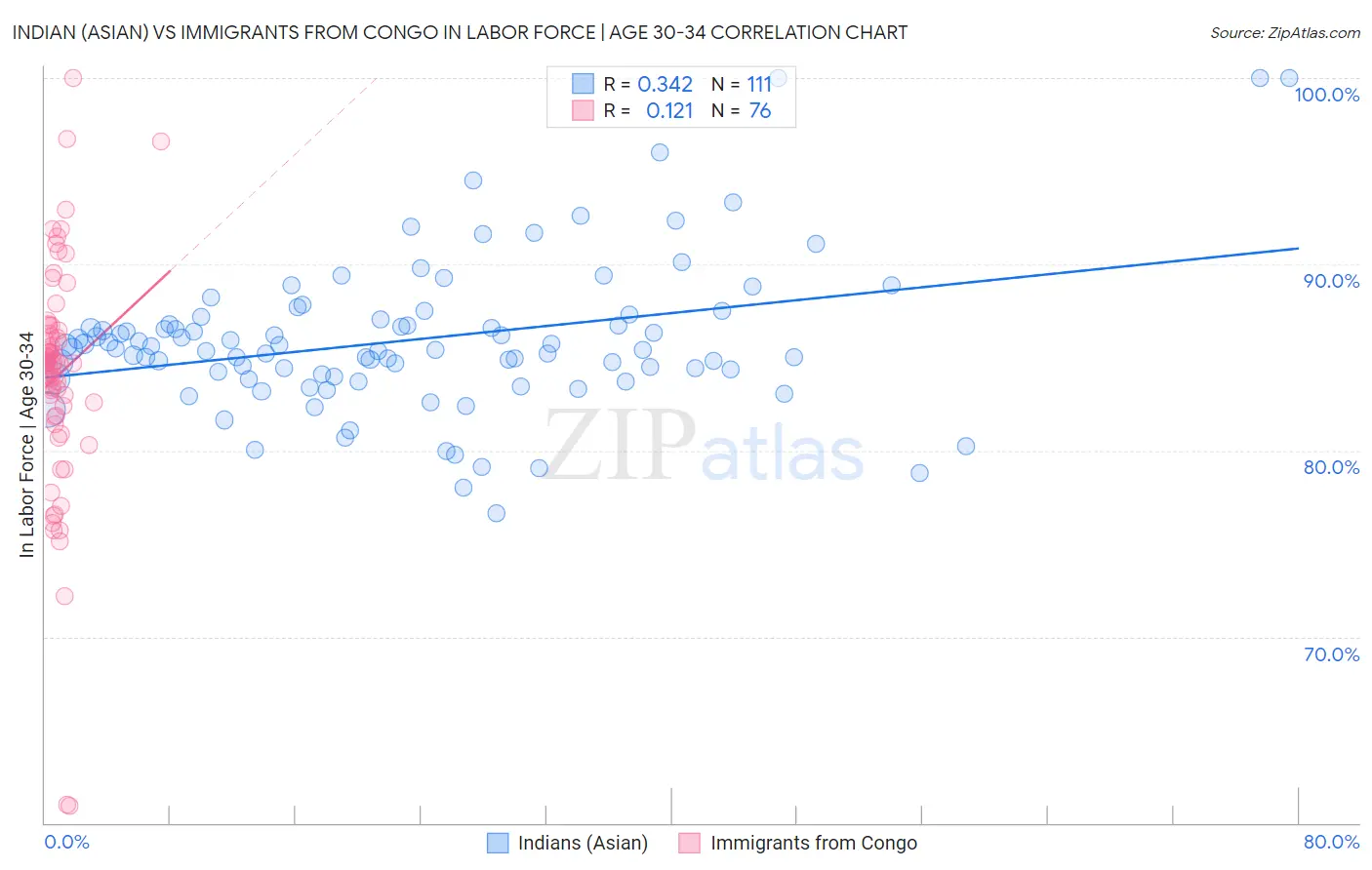 Indian (Asian) vs Immigrants from Congo In Labor Force | Age 30-34