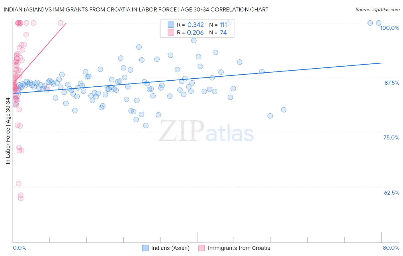 Indian (Asian) vs Immigrants from Croatia In Labor Force | Age 30-34