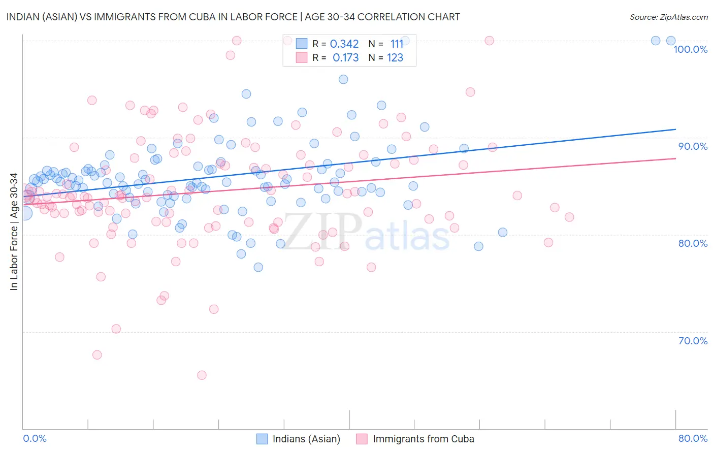 Indian (Asian) vs Immigrants from Cuba In Labor Force | Age 30-34