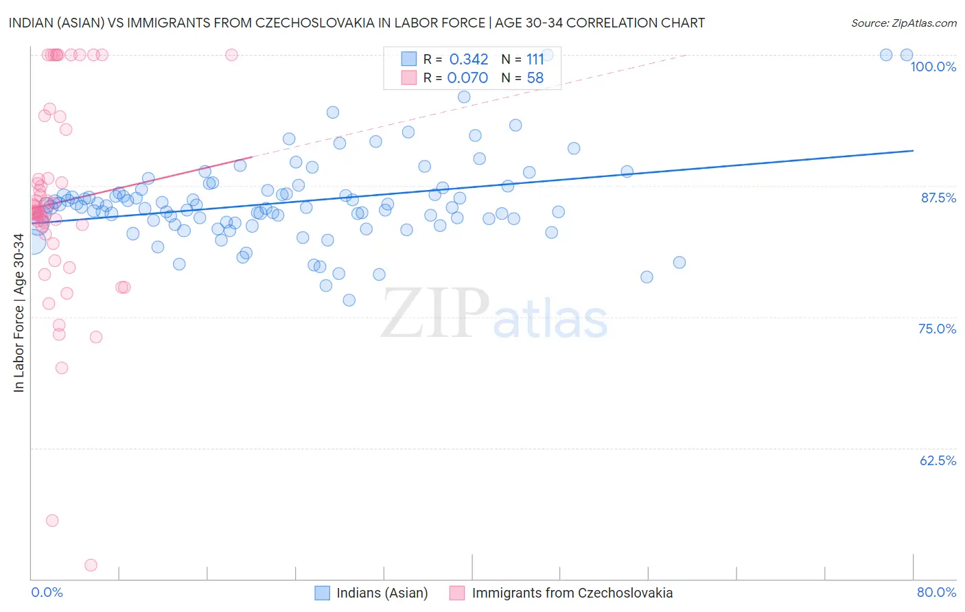 Indian (Asian) vs Immigrants from Czechoslovakia In Labor Force | Age 30-34