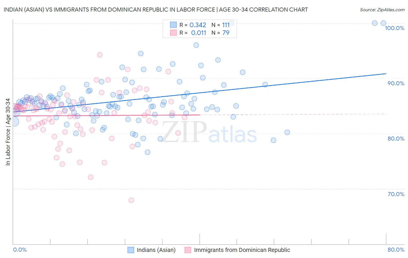 Indian (Asian) vs Immigrants from Dominican Republic In Labor Force | Age 30-34