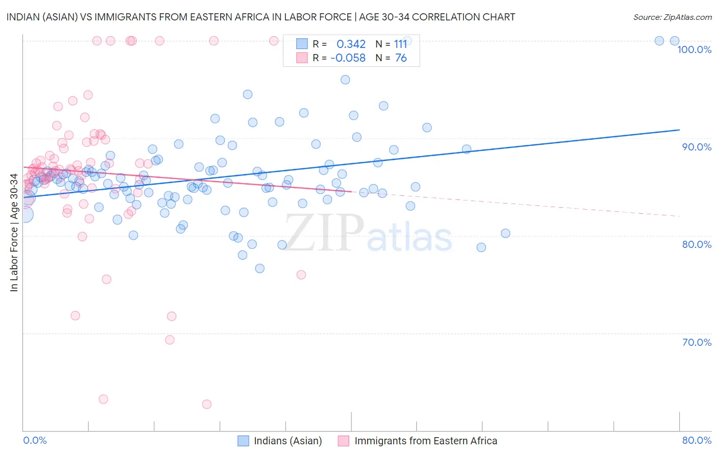 Indian (Asian) vs Immigrants from Eastern Africa In Labor Force | Age 30-34