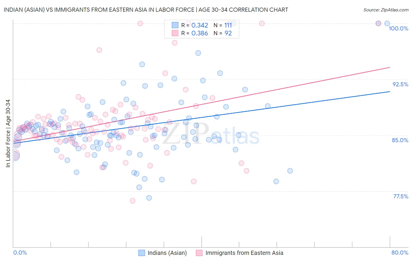 Indian (Asian) vs Immigrants from Eastern Asia In Labor Force | Age 30-34