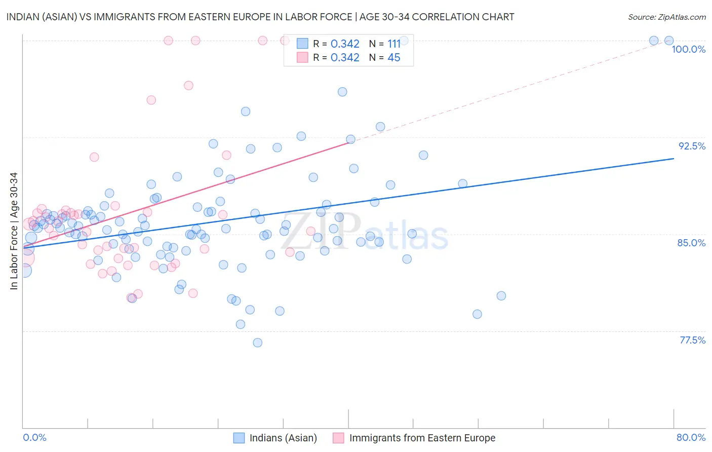 Indian (Asian) vs Immigrants from Eastern Europe In Labor Force | Age 30-34