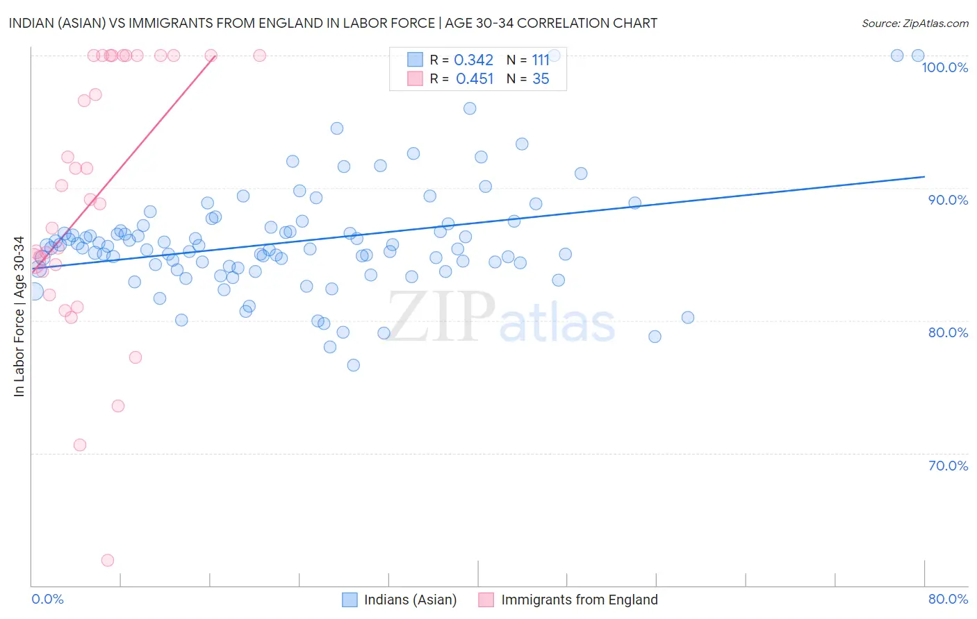 Indian (Asian) vs Immigrants from England In Labor Force | Age 30-34
