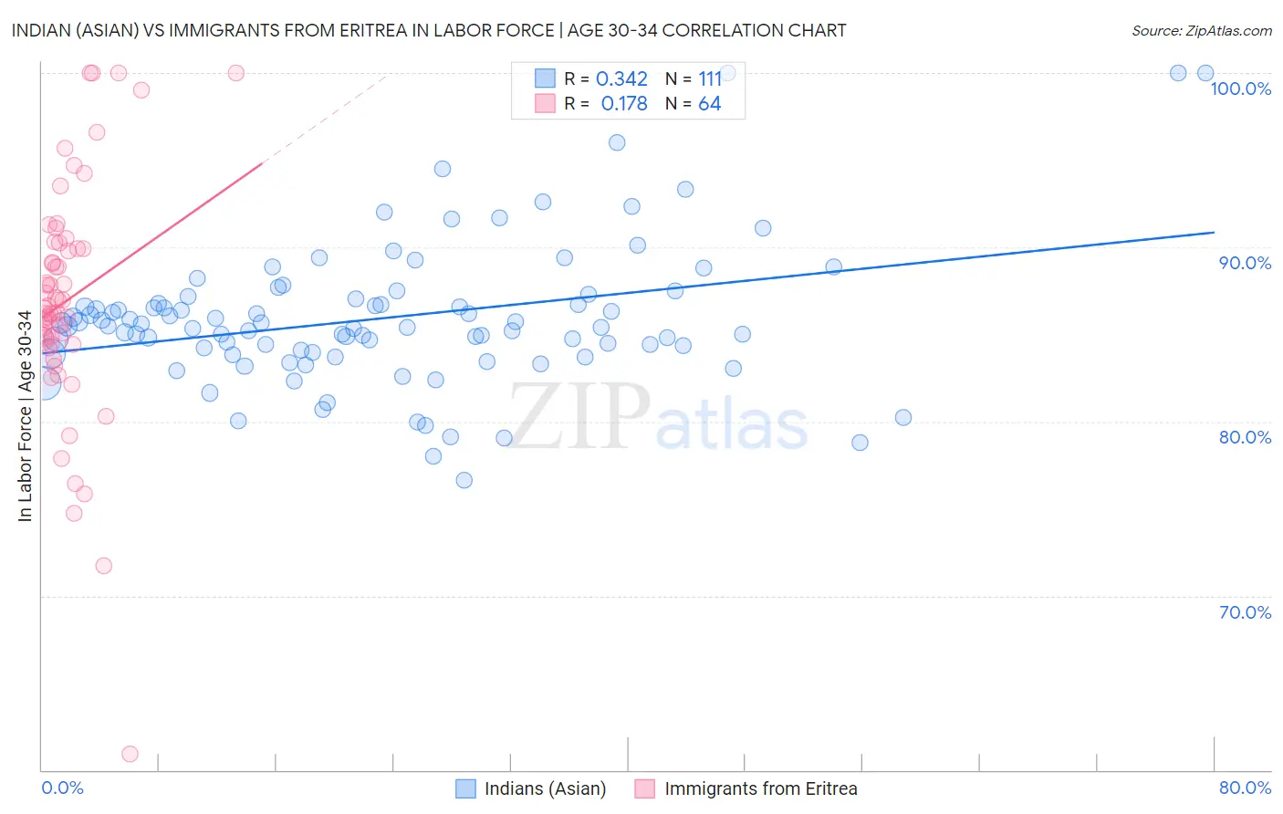 Indian (Asian) vs Immigrants from Eritrea In Labor Force | Age 30-34