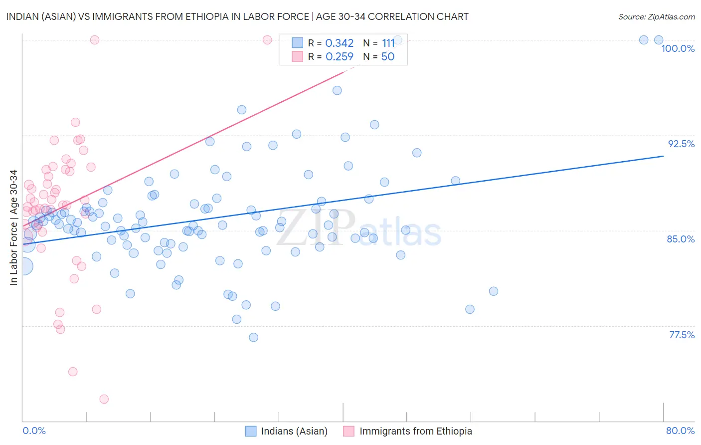 Indian (Asian) vs Immigrants from Ethiopia In Labor Force | Age 30-34