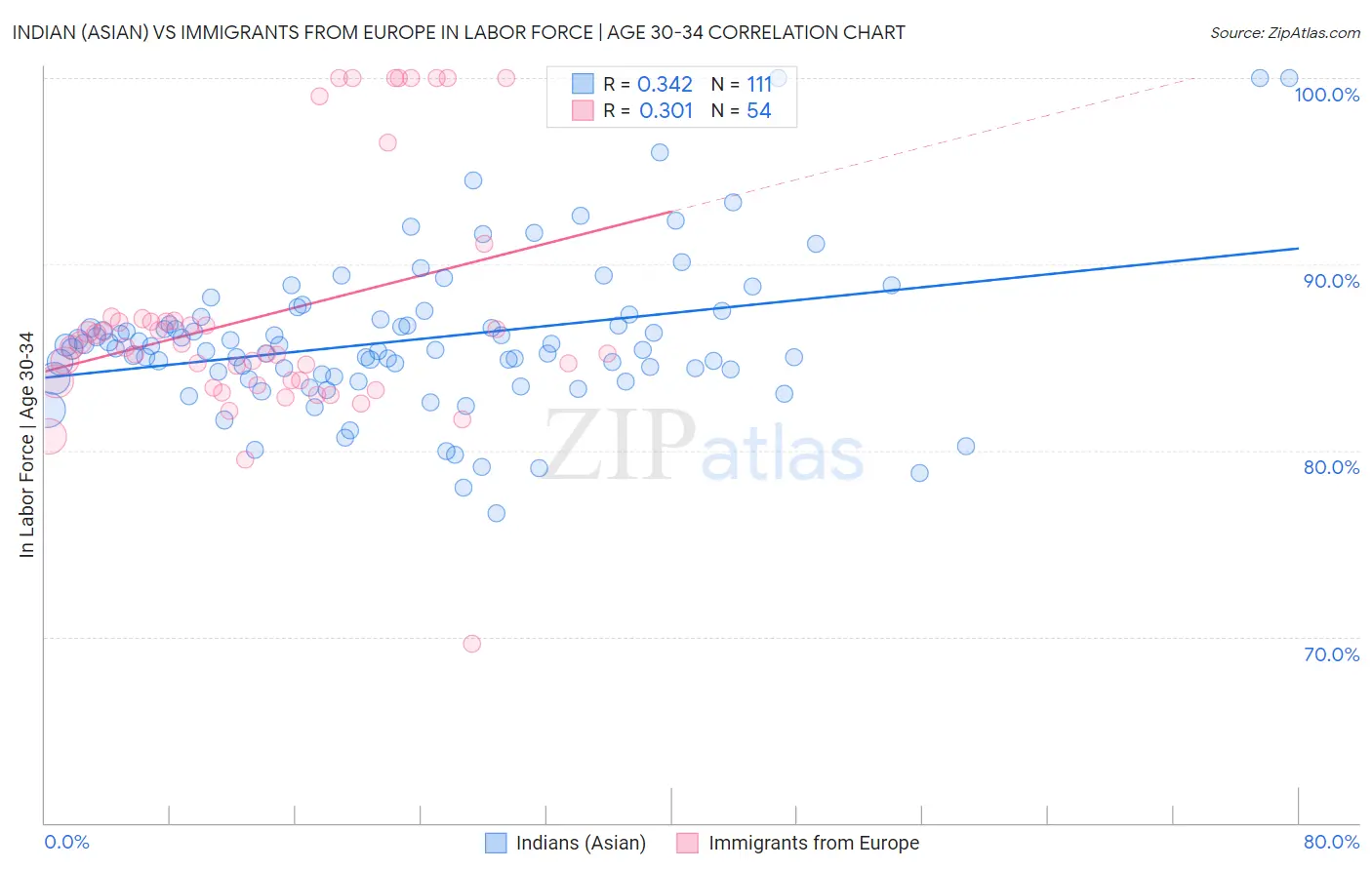 Indian (Asian) vs Immigrants from Europe In Labor Force | Age 30-34