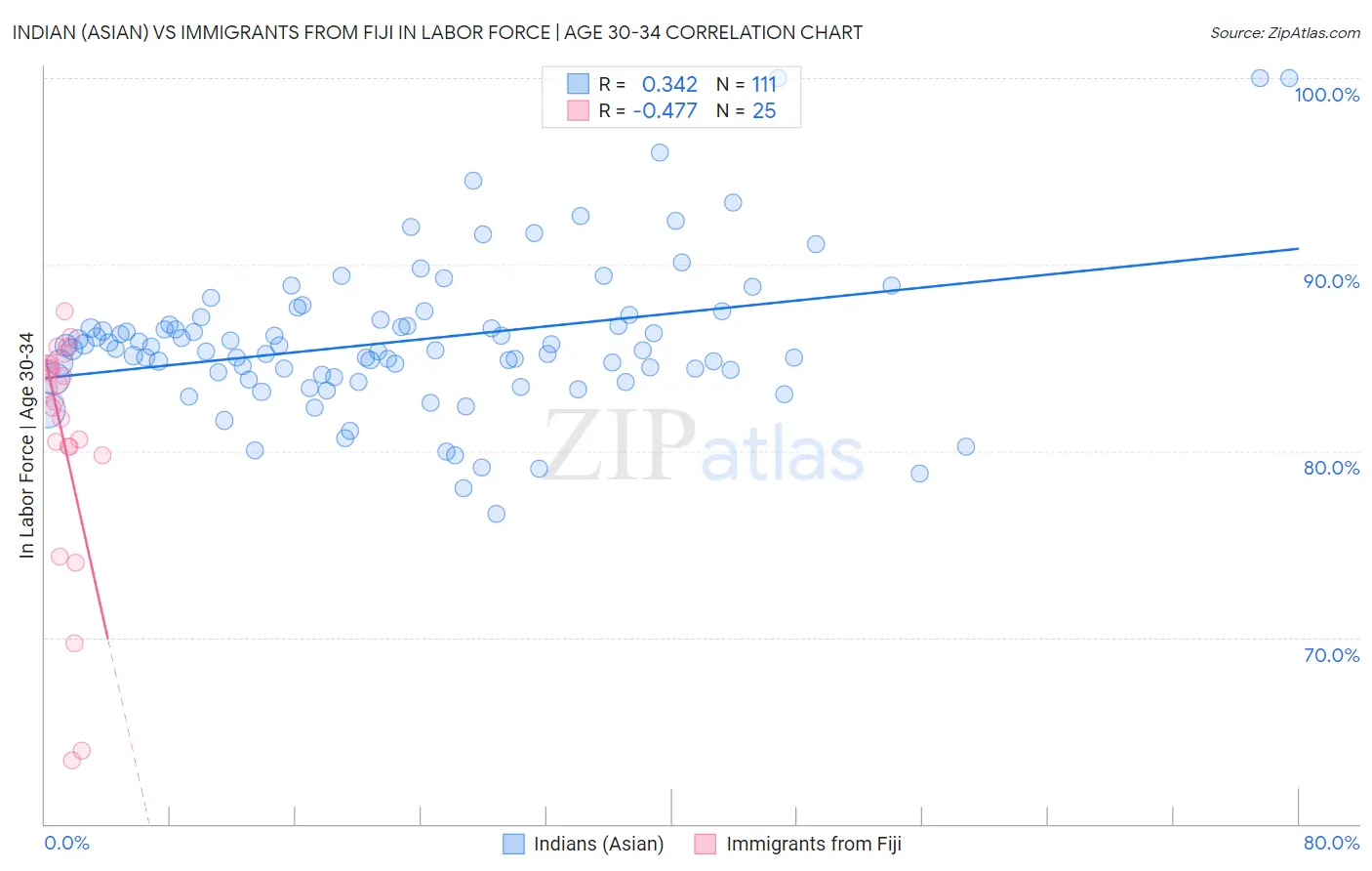 Indian (Asian) vs Immigrants from Fiji In Labor Force | Age 30-34