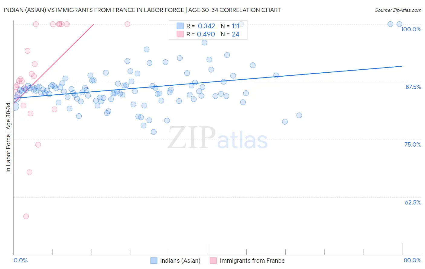 Indian (Asian) vs Immigrants from France In Labor Force | Age 30-34